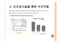 보조생식술을 통한 부모역할 - 1 보조생식술의 정의 2 보조생식술의 유형 -15