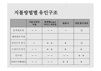 건강보험수가와 보수 지불 제도 -6