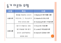 동기이론 - 동기의 개념 -4