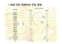 장애아의 부모교육  - 정의, 유형, 문제점 -11