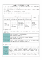 법제론 - 1  노인복지법 입법 배경 2  노인복지법의 연혁 3  주요 개정사항과 개정사유 4  노인복지법의 주요내용 5  법의 논쟁점 (Issue) -9
