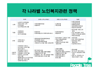 사회복지정책론 - 노인복지정책의 문제점 -9