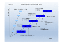 조직체계획과 인적자원계획 -2