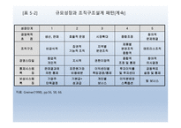 조직체계획과 인적자원계획 -3