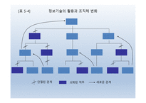 조직체계획과 인적자원계획 -8