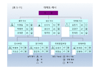 조직체계획과 인적자원계획 -18