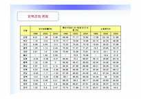 부동산경제론 - 지역간 격차의 확대 이유와 해결방안 -9
