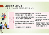고용보험 - 고용보험의 도입배경 -9