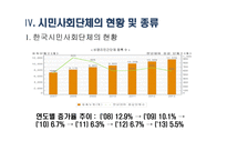 시민사회단체와 사회복지 - 시민사회단체의 개념 및 역할과 기능 -11