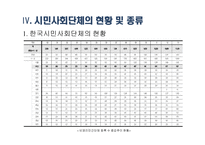 시민사회단체와 사회복지 - 시민사회단체의 개념 및 역할과 기능 -12