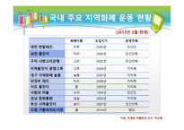 지역 화폐 운동 - 개요, 현황 분석 -10