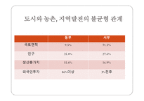중국의 경제발전과 전망 -11