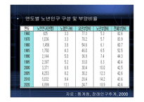 노인복지의_현황_및_개선방안 -5