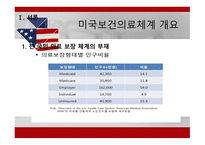 미국의 보건의료체계 - 개요와 역사 -3