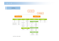 사회복지행정론 - 월드비전 성남종합사회복지관 - 기관소개, 내부환경 -8