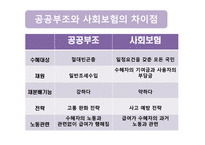 공공부조법 - 공공부조법의 개념 및 특징, 공공부조의 기본원리, 공공부조와 사회보험 -6