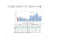 노인복지 - 노인복지의 개념 -13