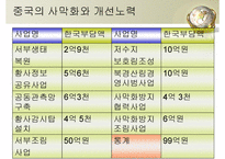 중국의 산업화에 따른 환경변화 그리고 황사 -19
