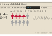 사회복지정책론 - 경력단절여성 시간선택제일자리 -10