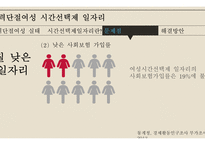 사회복지정책론 - 경력단절여성 시간선택제일자리 -12