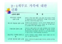 계부모 가족 - 1  계부모의 개념과 특성 2  계부모가족의 신화와 고정관념 3  계부모 가족의 현황과 유형 -7