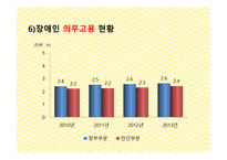 장애인 취업 - 장애인 취업의 필요성&중요성, 장애인 취업의 목표, 장애인 고용 관련법률, 장애인 취업의 현황 -17