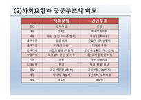 공공부조 - 공공부조, 국민기초생활보장제도, 각종제도, 개정부문 및 문제점 -5