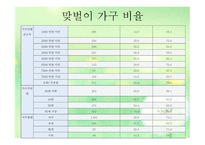 맞벌이 가족 - 1  맞벌이 가족의 정의 2  맞벌이 가족의 발생원인 3  맞벌이 가족의 특성 4  맞벌이 부부의 역할 -7