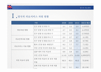 영국의 의료체계 - NHS 조직 및 운영 -3