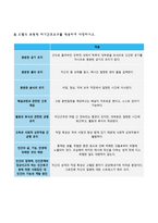 오렘의 이론을 적용하여 작성하시오 1) 주변의 만성질환자 1인을 선정하여 인구사회, 생활습관, 건강문제특성을 기술하시오 2) 오렘의 보편적 자기간호요구를 적용하여 사정하시오 3) 사정내용을 중심으로 간호계획을 작성하시오 4) 이론적용에 따른 결론을 제시하시오-5