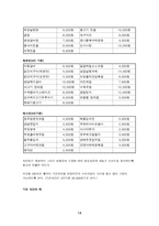 [방통대 2019-2]자신이 새로운 소상공업을 창업한다고 생각하고, 소점포 사업계획서를 작성해보시오.-14