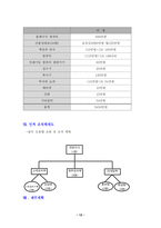 [방통대 2019-2]자신이 새로운 소상공업을 창업한다고 생각하고, 소점포 사업계획서를 작성해보시오.-12