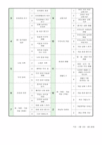 [영유아교수방법론 B형]9월 셋째주 만 3세반의 주간 교육계획안과 일일활동 계획안을 작성하되 개정누리과정요소, 주제, 활동의 연계성등을 고려하여 작성하시오.-2