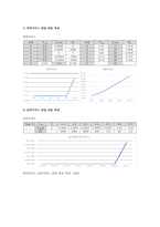 (전자회로실험)제너 다이오드 특성 결과보고서-3