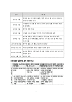 [방통대 2019-2]공직윤리와 관련하여 김영란법이 2015년 3월에 제정되어 시행되고 있다. 이 법의 취지 및 주요 내용을 정리하고, 법의 성과를 논하시오 -5