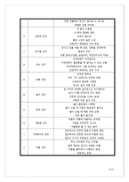 [방통대 2019-2]유아 안전교육의 필요성에 대해 설명하고 안전교육 내용을 선정하여 활동계획안을 작성하시오.-5