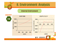 Vita 500 유행 아닌 신화로 - Introduction, Environment Analysis, Objective -6
