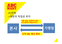 ABC마트 마케팅 성공 사례 -6