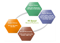 마케팅원론 - 경기도의 DECOMAS전략, Hi Seoul 브랜드 -17