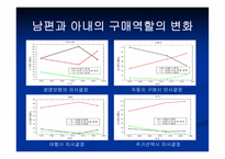 오늘날 부부간 역할변화와 이에 대응한 마케팅 전략 -9
