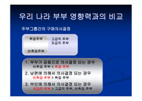 오늘날 부부간 역할변화와 이에 대응한 마케팅 전략 -10