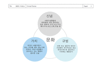문화의 구성요소와 소비자행동 관계 -4
