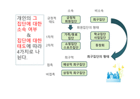 소비자행동-준거집단 중 긍정적 영향을 미치는 집단 -2