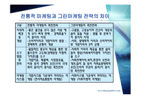 마케팅 성공 사례 - 데코마스 사례 (청정원), 심비오틱 마케팅 (LG카드와 JCB), GREEN 마케팅 (SK) -19