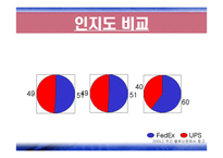 Fedex&UPS - 소개와 성공전략 -14