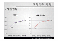 대형할인마트 현황 - 지역경제에 미치는 영향 -6