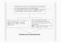 생산전략 - 하부구조를 발전시키기위해 회사가 이해해야 하는것 -6