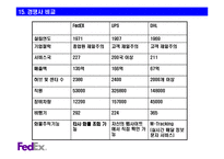 [유통] FedEx(페덱스) 유통시스템 분석-18