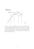[리더십, 리더쉽] 기업의 상황에 따른 리더십 -제품수명주기이론으로-4