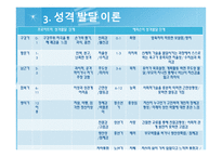 정신분석 상담 - 이론 -6